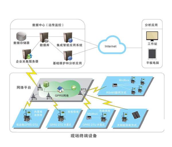 RDC燃氣遠程(cheng)數據采集(ji)監測系(xi)統(tong)